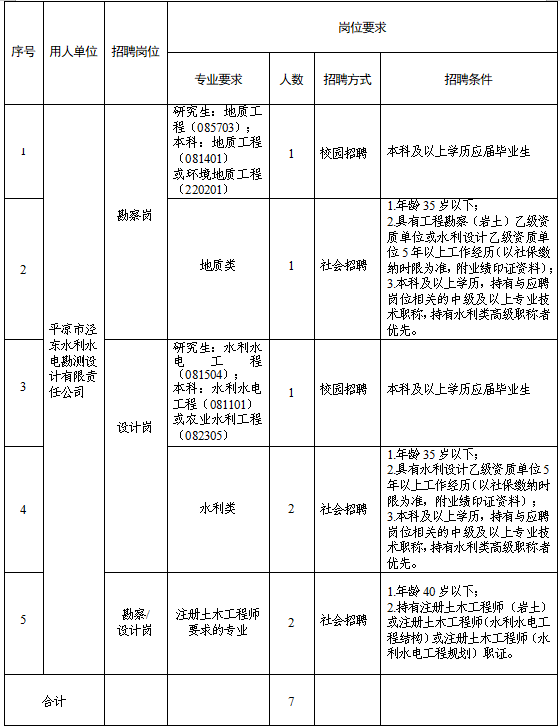 平?jīng)鍪袥軚|水利水電勘測(cè)設(shè)計(jì)有限責(zé)任公司2025年春季專業(yè)技術(shù)人員招聘公告(圖1)